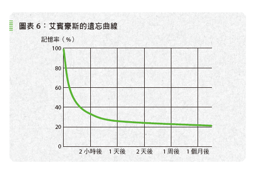 艾賓豪斯的遺忘曲線_絕對高分!東大生的便條紙閱讀拆解術.png