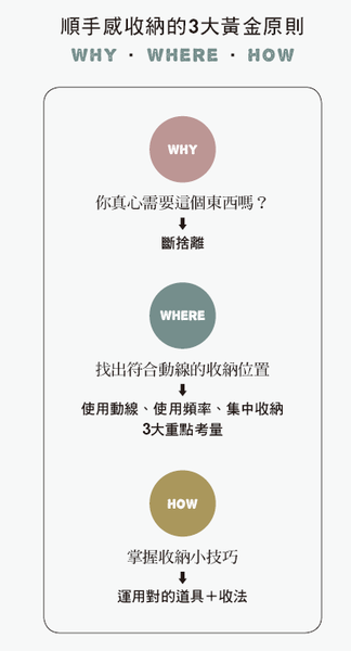順手感收納的3大黃金原則.png