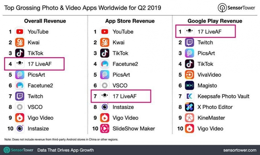 Taiwan Based 17 Media Ranks As The World S Top Grossing Photo Video App