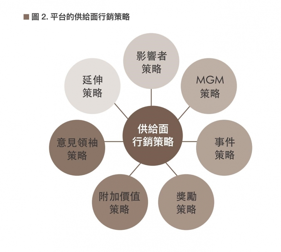 圖二:平台的供給面行銷策略
