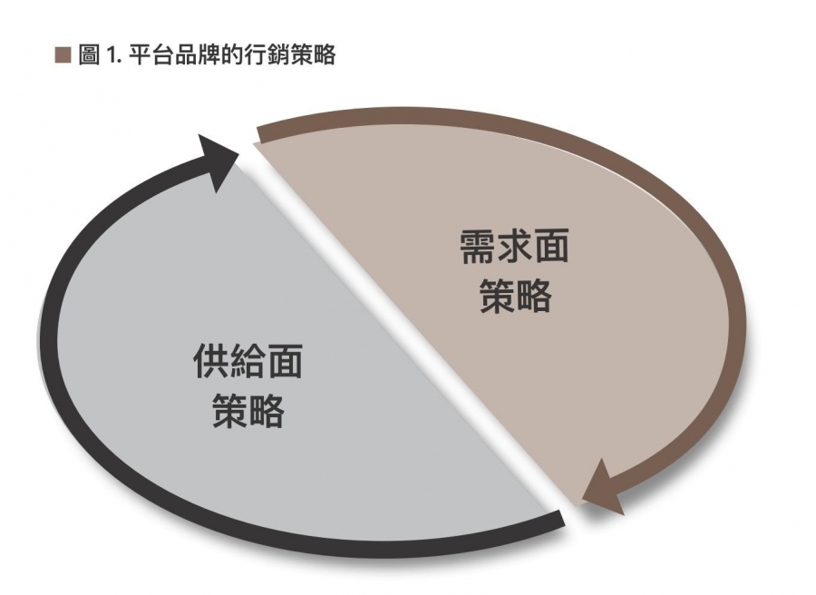 圖一:平台品牌的行銷策略