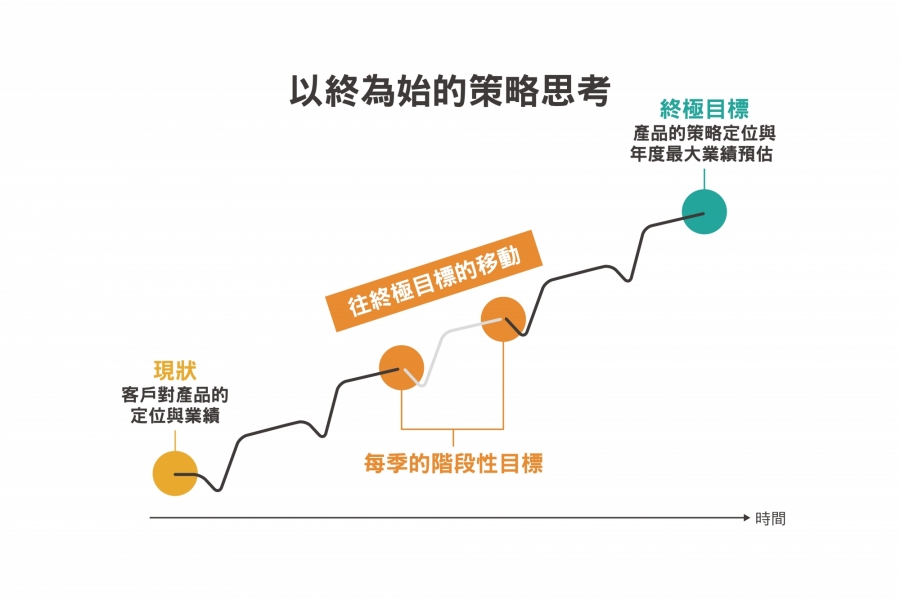 業績目標預估