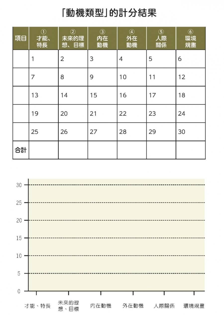 動機類型的計分結果_效率腦科學