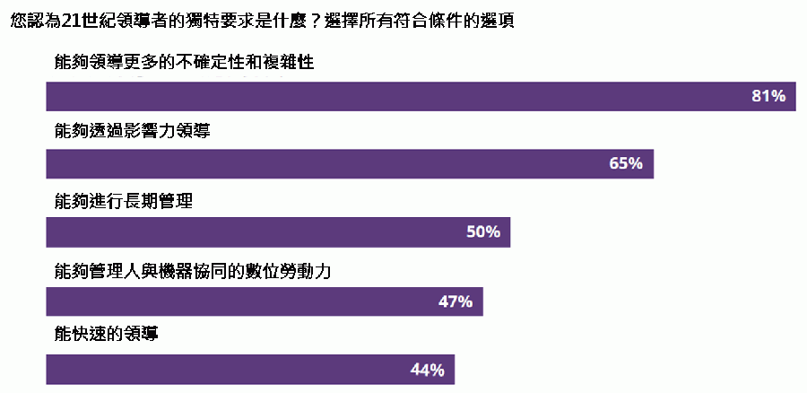21世紀對於領導力的要求_勤業眾信.png