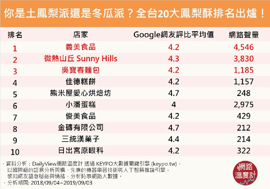 全台10 大鳳梨酥排名榜 這幾間討論度超高鳳梨酥 你都吃過嗎 經理人