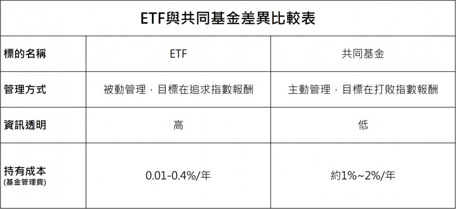 ETF與共同基金差異比較表