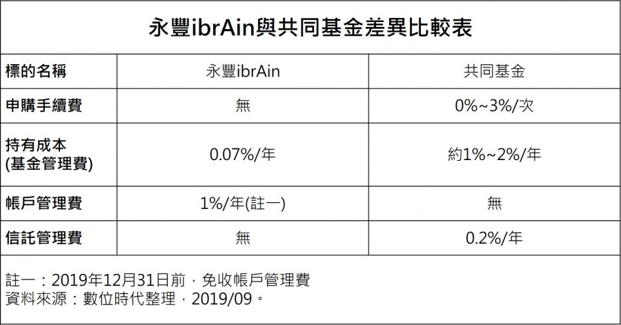 永豐ibrAin與共同基金差異比較表