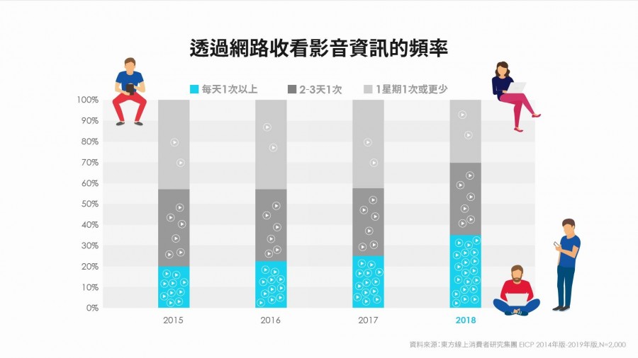 透過網路收看影音的比例