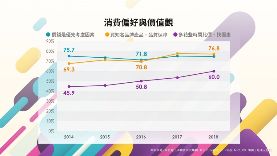台灣消費偏好與價值觀