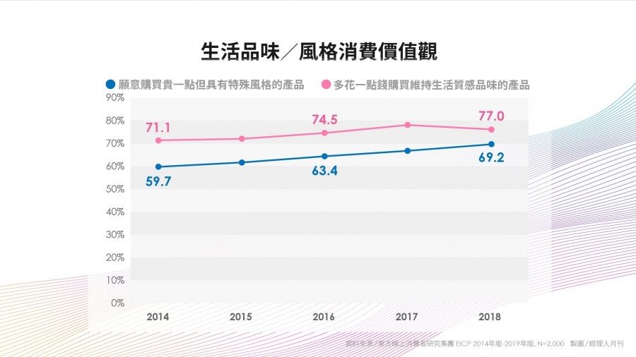 台灣消費者偏愛的生活風格