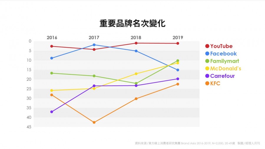 各品牌的影響力排行