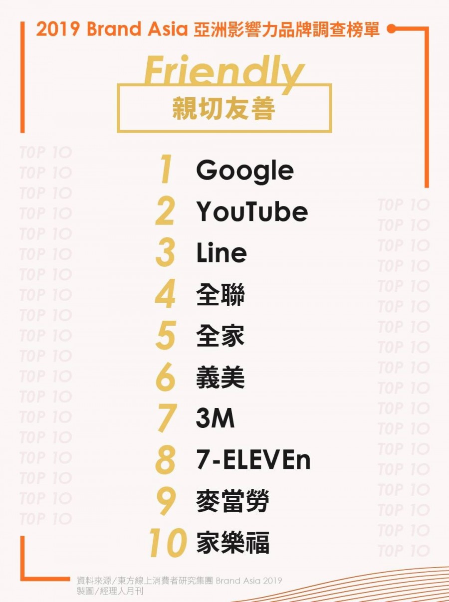 2019亞洲影響力品牌排行_親切友善
