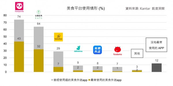 你愛Foodpanda 還Uber Eats？5 張圖揭露：誰是外送App 愛用者、哪類餐 