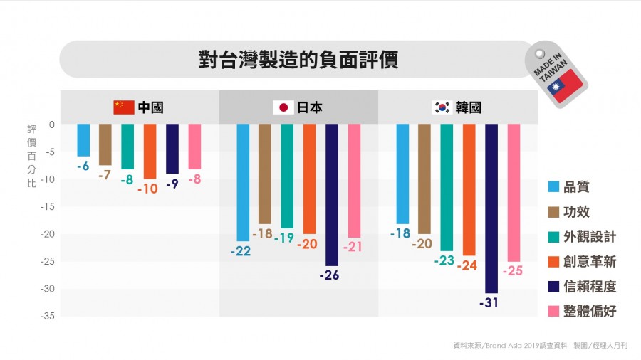 Brandasia_11_對台灣製造的負面評價