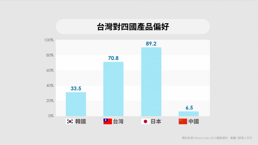 Brandasia_9_台灣對四國產品偏好