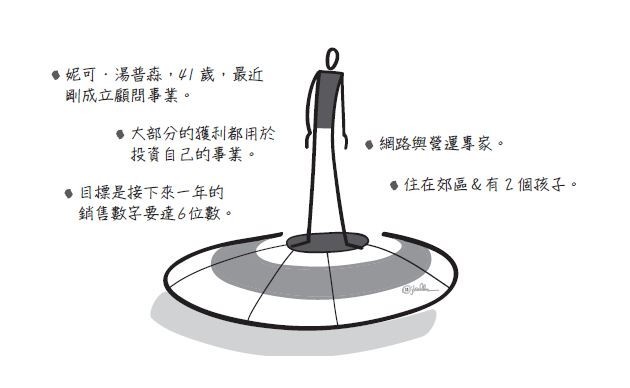 明確描述你的目標客戶,愈精準愈好_找出理想客戶
