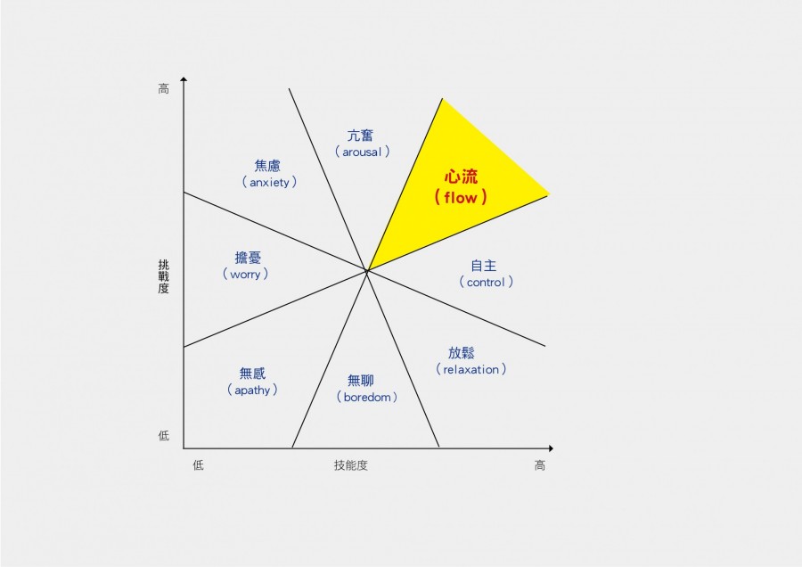 心流是什麼 心理學家發現 想快樂 提升幸福感 這個狀態是關鍵 經理人