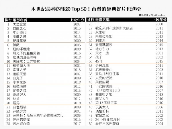 衛報 公布本世紀最棒的100部電影 台灣經典好片也進榜 Shoppingdesign