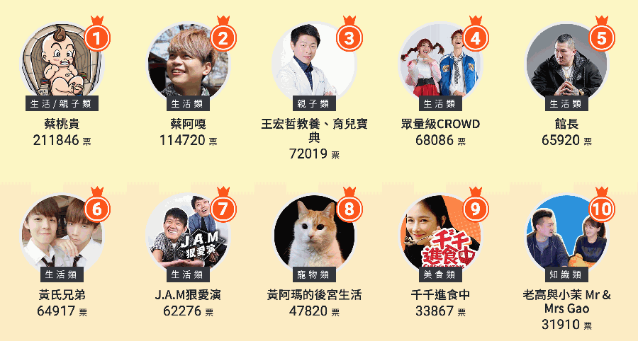 KOL網紅人氣票選10091730