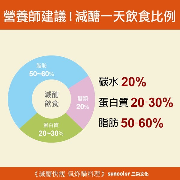 減醣比例
