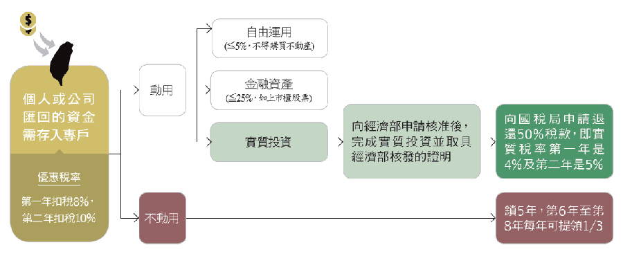 境外資金匯回專法.png