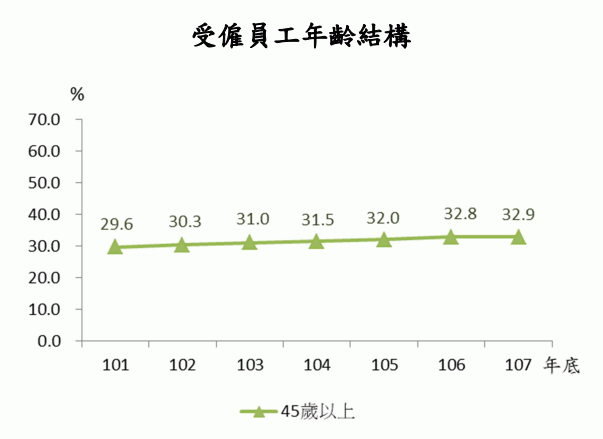01受雇員工年齡結構.png