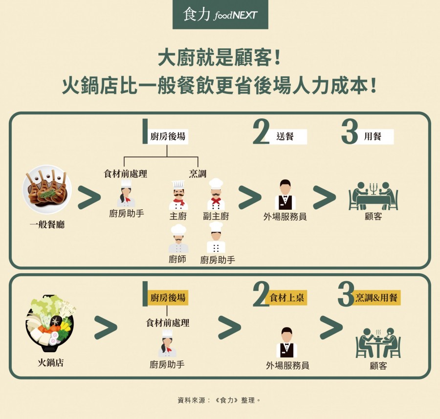 火鍋店比一般餐飲更省後場人力