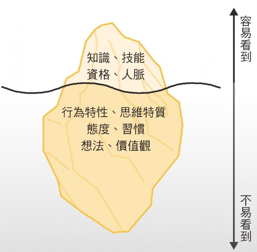 3 大要素層次的冰山模型_工作哲學圖鑑