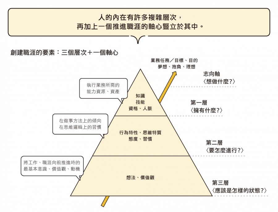 創建職涯的要素(三個層次+一個軸心)