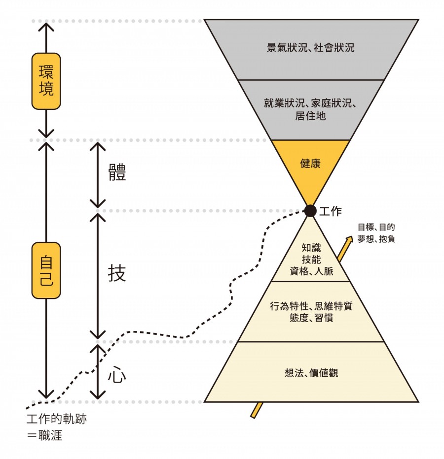 創建職涯的要素:其他
