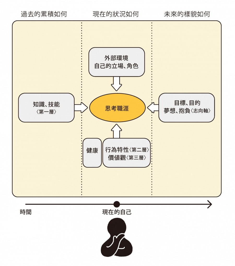 職涯的過去、現在、未來