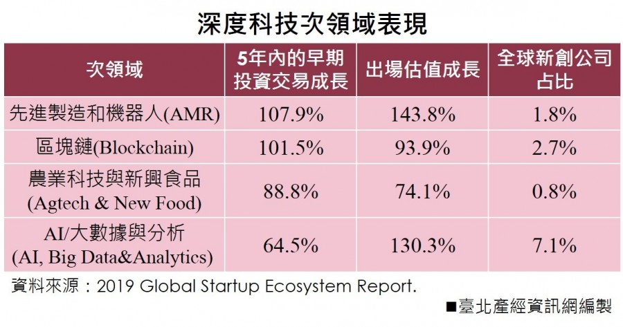 全球創業觀察3:深度科技次領域表現