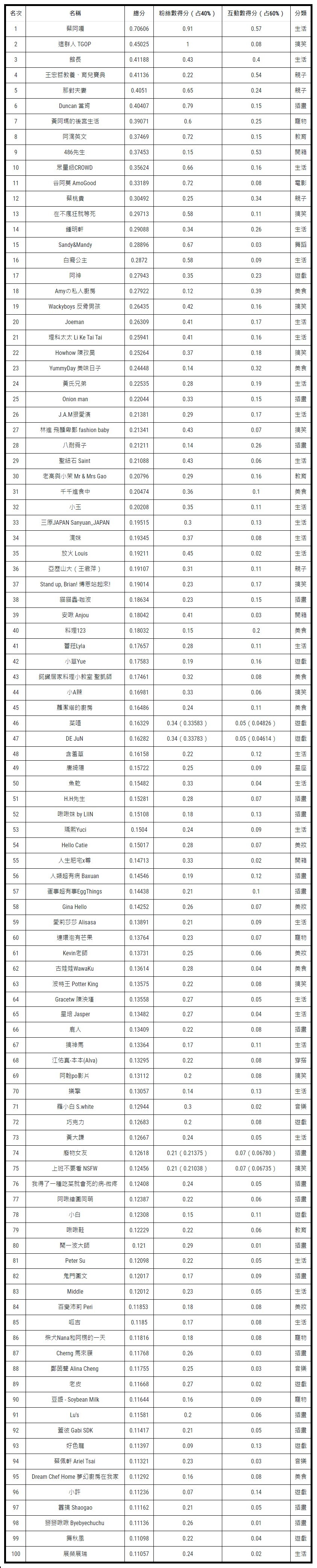 2019百大影響力網紅榜單