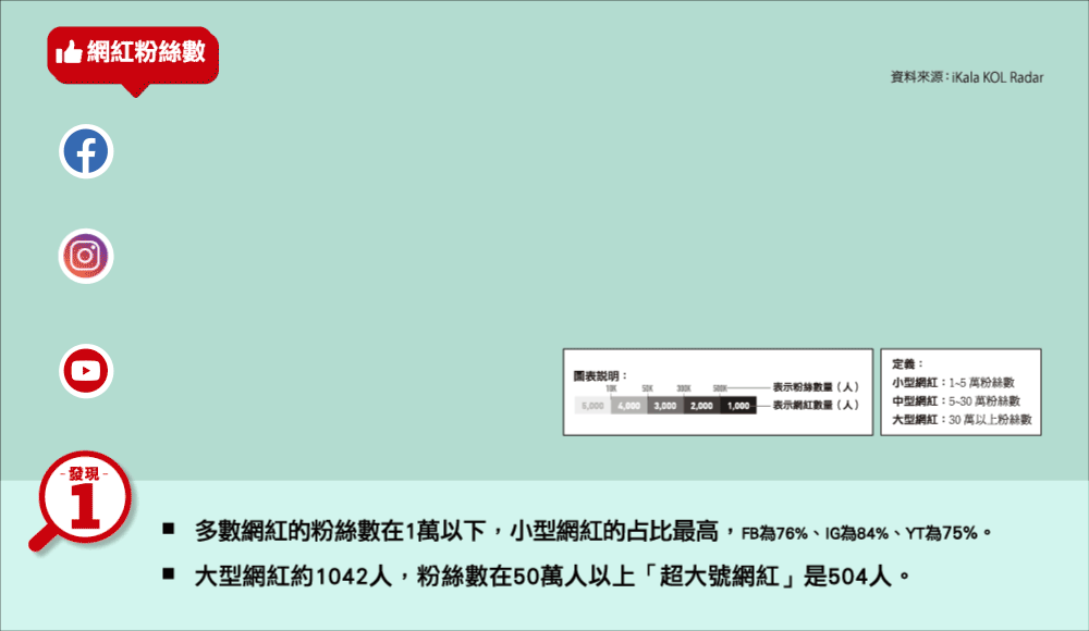 網紅粉絲數