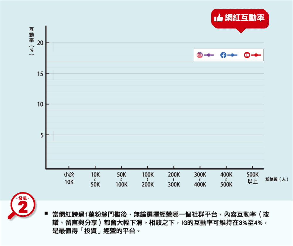網紅互動率