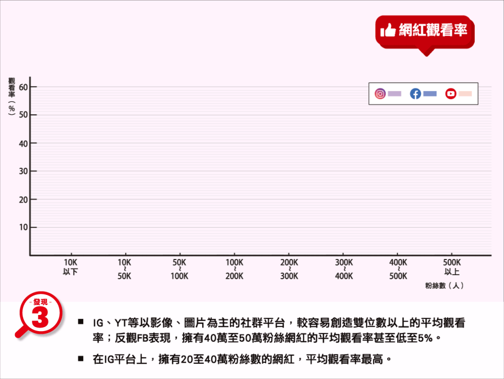 網紅觀看率