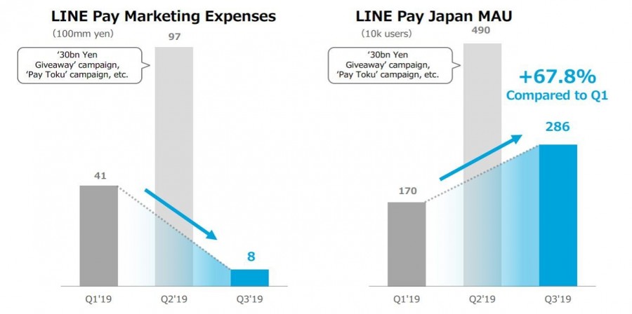 LINE 財報