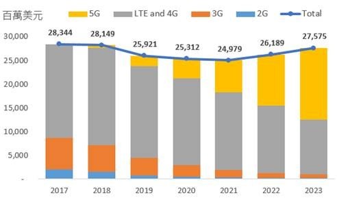 5G 小型基地台迎來快速成長