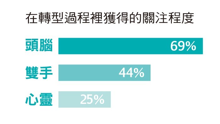 179_23_微軟的轉型三要素_關注程度