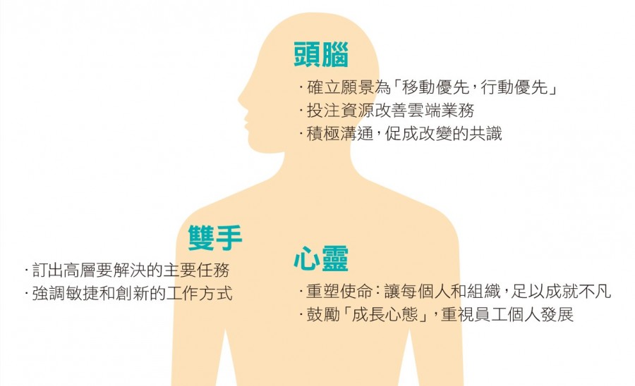 179_23_微軟的轉型三要素