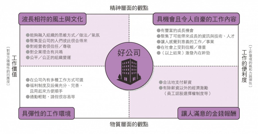 員工認為的「好公司」_《工作哲學圖鑑》