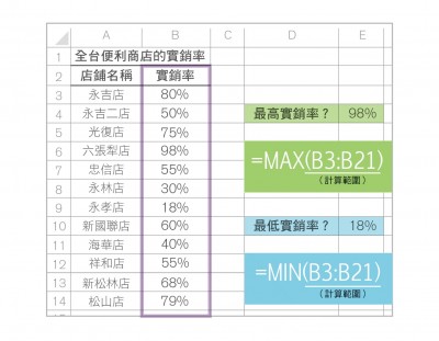 Excel 的 Max 函數怎麼用 找出資料範圍最大值 有個進階祕訣超好用 經理人
