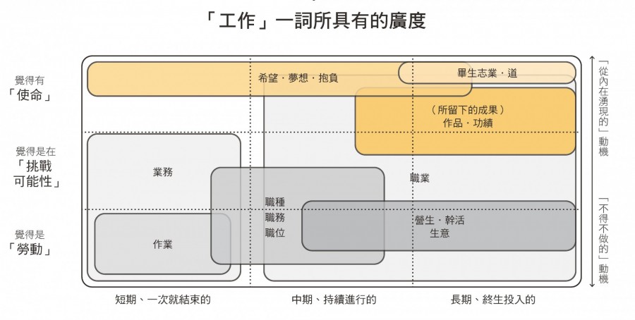 工作具有的深度與廣度