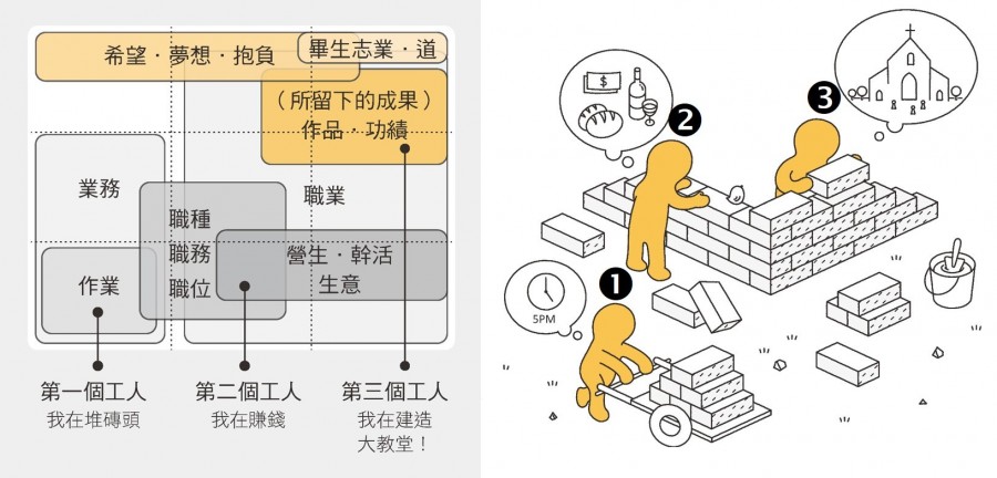 3個砌磚工人的故事