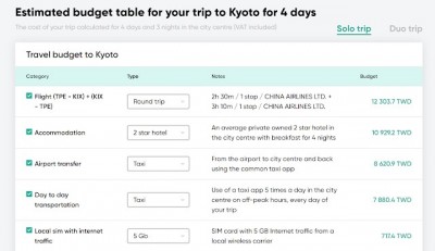 Tripcost 規畫出國自助旅行預算表工具 自動估算旅行總花費 經理人