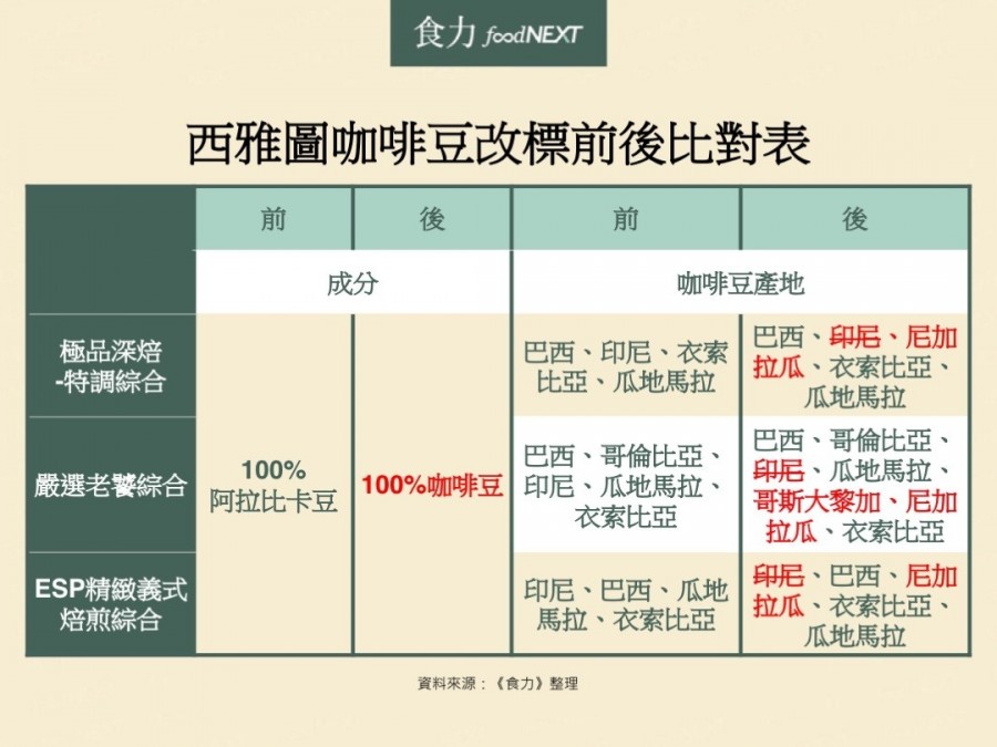 西雅圖咖啡豆改標前後對比表