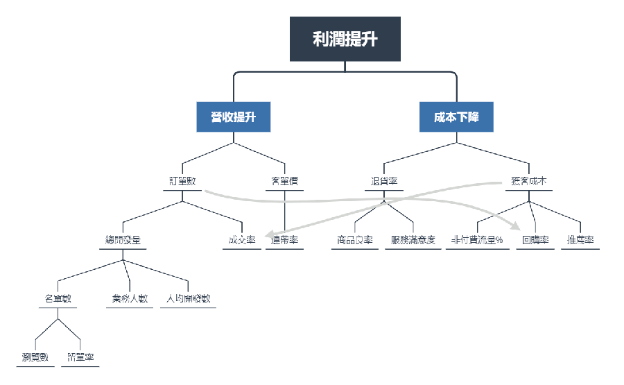 利潤提升.png
