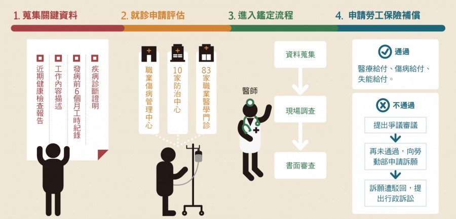 職業病診斷流程圖02