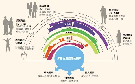 生涯規劃怎麼做?生涯彩虹圖圖解.jpg