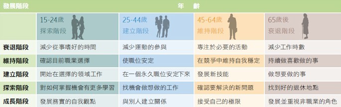 生涯規劃怎麼做?生涯彩虹圖圖解二.jpg
